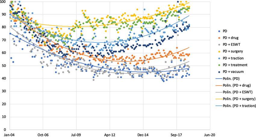 result trends